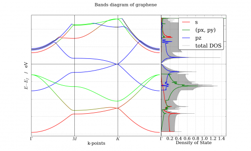 Graphene bands diagram